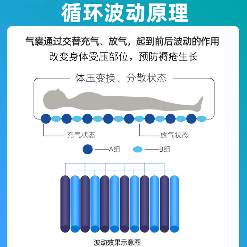 防褥瘡氣床墊哪種好、褥瘡的護(hù)理方法？